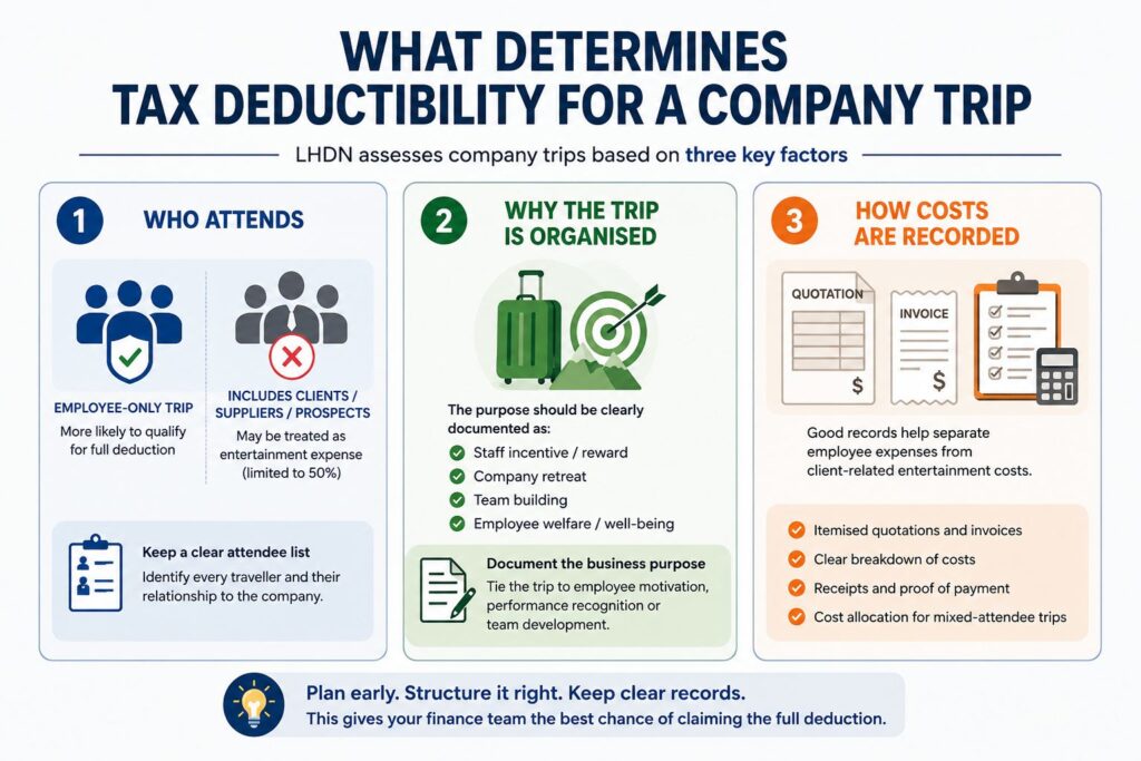 3 factors to determine corporate trip tax deductibility